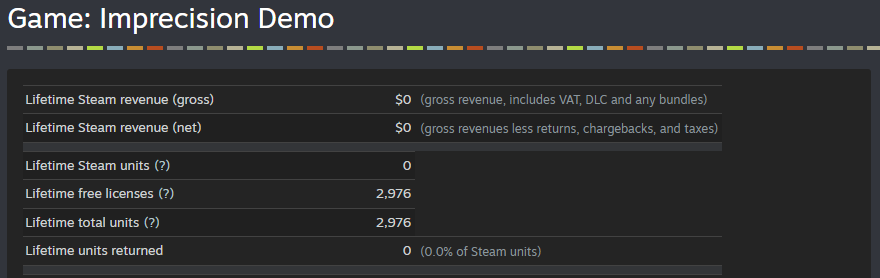 MMs_Gaming_Co's tweet image. Almost 3K downloads on the demo of Imprecision!
store.steampowered.com/app/2466820/Im…
#Imprecision #demo #demogame