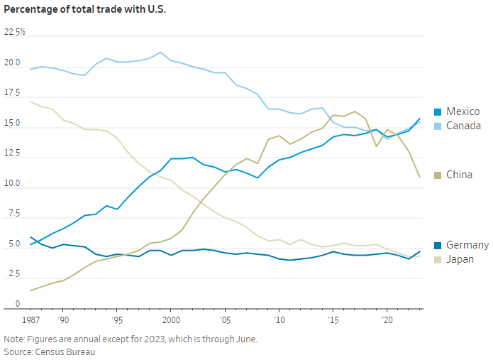 charliebilello's tweet photo. Mexico is now the #1 trading partner with the US, followed by Canada. China, which held the top spot from 2015-2018 and again in 2020, has dropped down to third place.

https://t.co/gyuElshRMy https://t.co/LzvwUl0Qhr