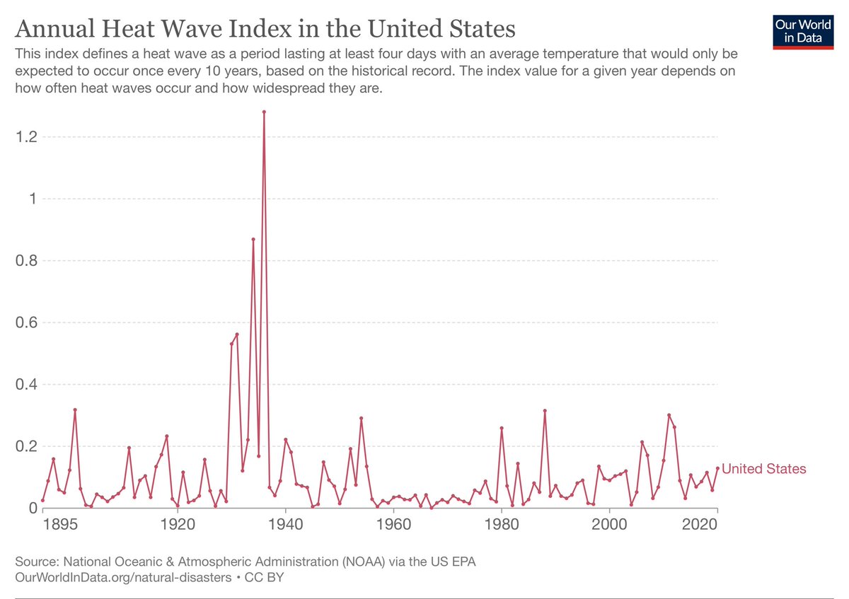 For every hot day, storm or fire they will push the false global warming agenda like they did Covid.

Heat index for 100 years
