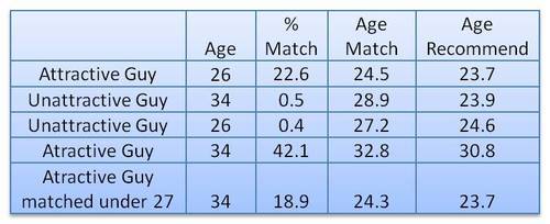RNR_0's tweet photo. Tinder economy
In terms of attractiveness

The bottom 80% of men are competing for the bottom 22% of women

The top 78% of women are competing for the top 20% of men
 https://t.co/8vNS5TD4je

I totally expect people to reply who don't bother clicking on the article https://t.co/FdakANsa7x