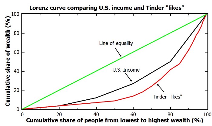RNR_0's tweet photo. Tinder economy
In terms of attractiveness

The bottom 80% of men are competing for the bottom 22% of women

The top 78% of women are competing for the top 20% of men
 https://t.co/8vNS5TD4je

I totally expect people to reply who don't bother clicking on the article https://t.co/FdakANsa7x