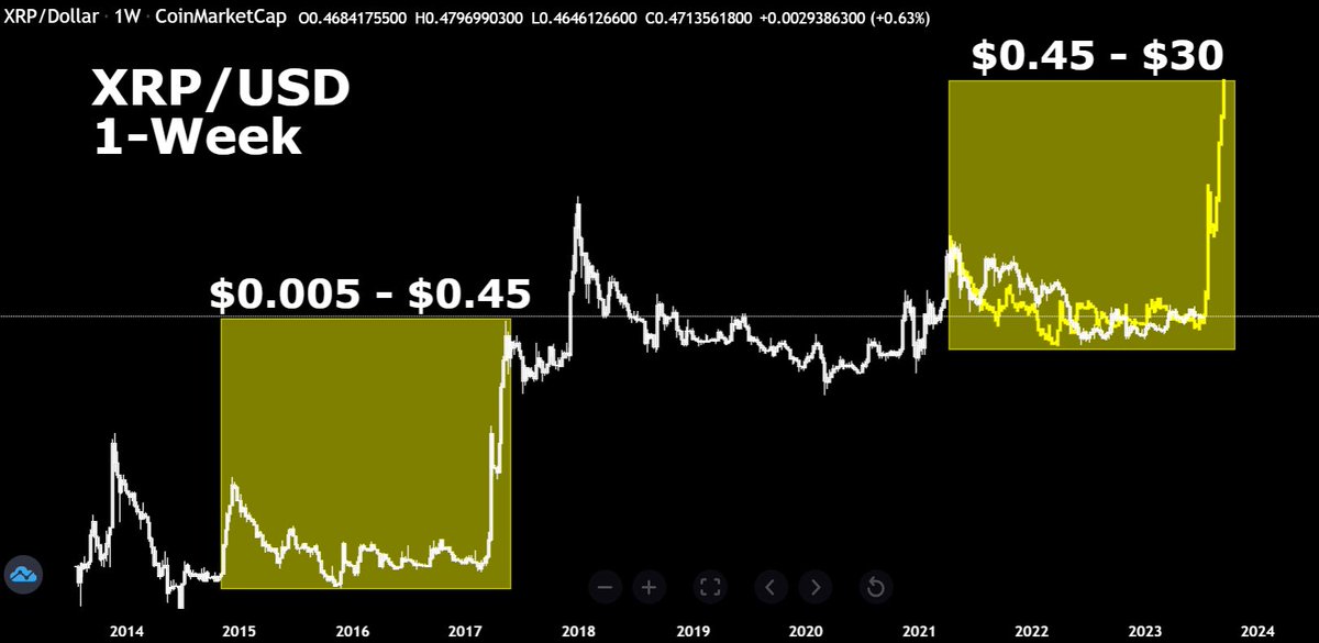 RippleXrpie's tweet photo. $30 per #XRP!? 💥 https://t.co/keeSdEch8C