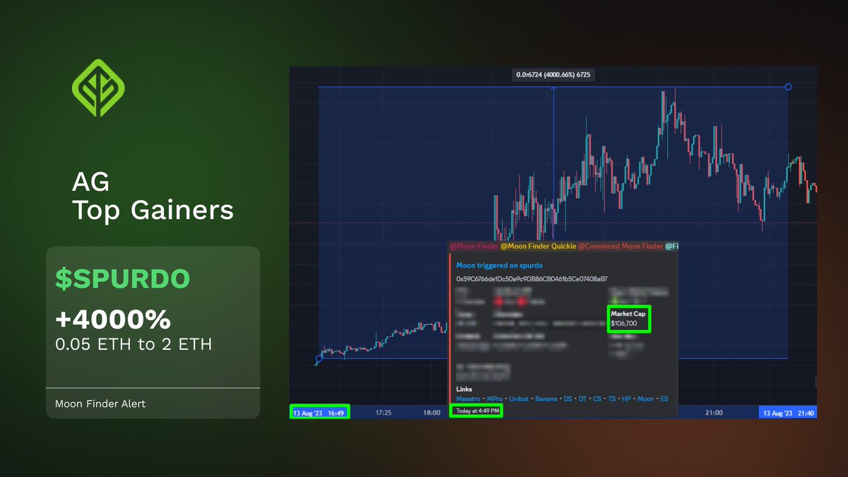 alpha_gardeners's tweet photo. Today's Top Gainers! Identified by $AG Alerts! 📈 

$SPURDO - #SPURDO - 4000%🚀
0.05eth -> 2 eth -> 3602💰

Join us in the garden  🌱🚜 https://t.co/NgJVzHAUca