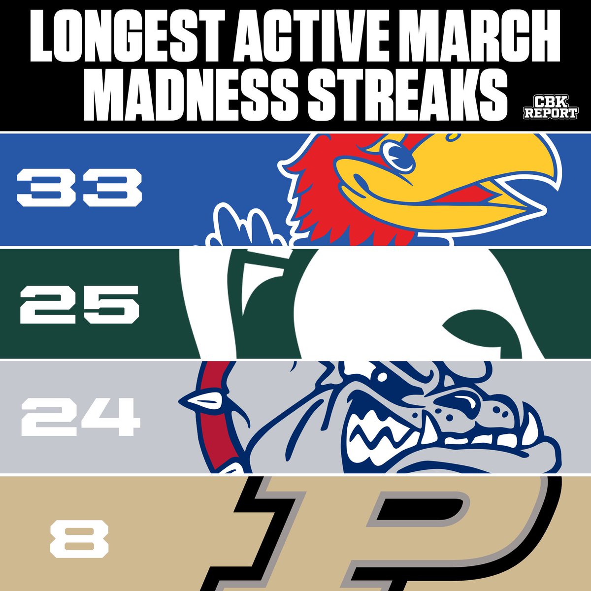 The longest active march madness streaks!🍀