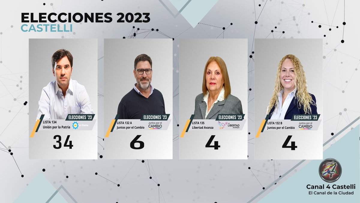 #eleccionescastelli2023
Primeros datos del escrutinio