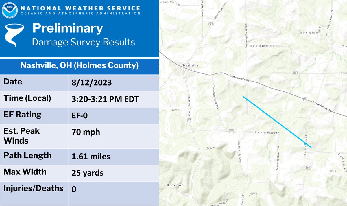 An NWS storm survey confirmed that a weak, intermittent EF-0 tornado with a maximum estimated wind speed of 70 mph occurred in Holmes County, Ohio, outside of Nashville, on August 12, 2023.