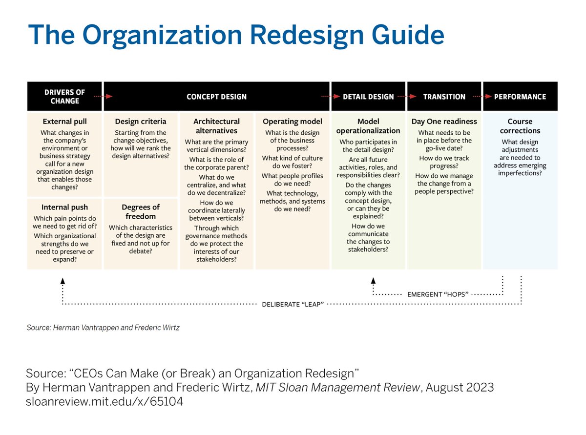 mitsmr's tweet photo. This framework integrates familiar building blocks into a logical process flow to steer reorganization initiatives. #CEO
▶️ https://t.co/bmYJRiz9iL https://t.co/Vagl5K4OtQ
