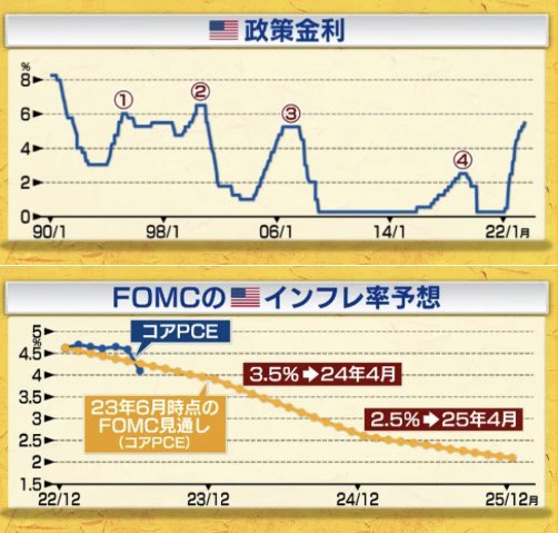 kame_taro_kabu1's tweet photo. 90年以降で、利上げピークに到達してから利下げ開始までは平均８カ月
⇒今年７月が利上げピークならば来年４月利下げと市場は予想

しかし過去での利下げは物価が２%以下となった時
⇒来年４月の物価予想は+3.5%

ジャクソンホールでここらへんの説明をするのか、或いはまた８分程度の講演で逃げるのか https://t.co/MeKwyOa8w3