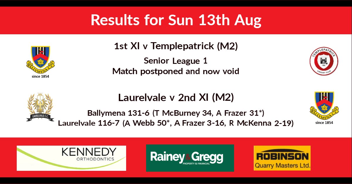 Unfortunately today's 1st XI game was postponed, but a good win for the 2nd XI this afternoon away to Laurelvale where the Seconds successfully defended 131 in a tight game. #ncuj3