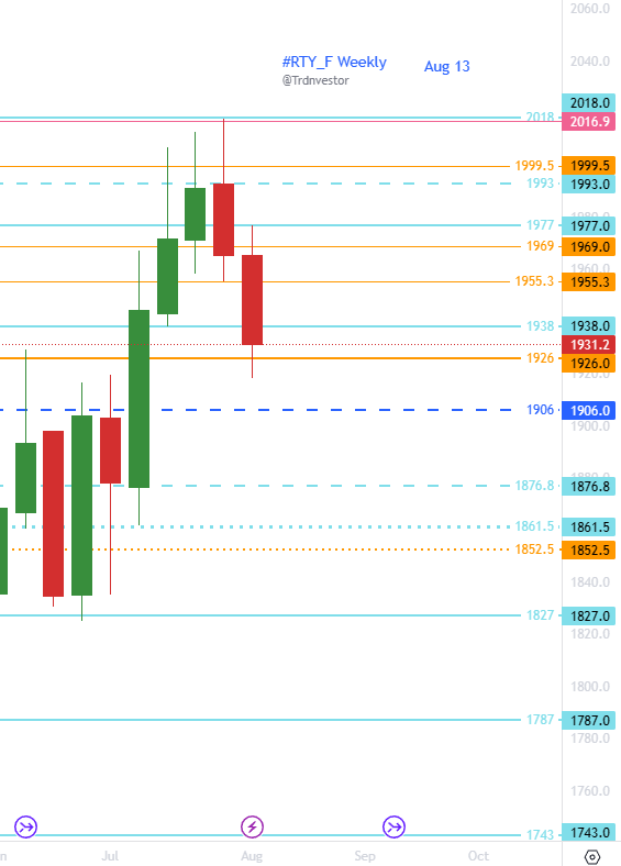 trdnvestor's tweet image. #RTY_F

Weekly:  🐻
Daily:  cautious 🐻

If 1926 fails, 1903/1876.8 in play

🔑support: 1926, 1916, 1906*, 1876.8*, 1861.5**

🔑resistance: 1938, 1955.3, 1969*, 1977**

Daily green close &amp;gt; 1969/1955.3 change bias to bullish

Weekly close &amp;gt; 1977, start new bullish leg

#RUT $IWM
