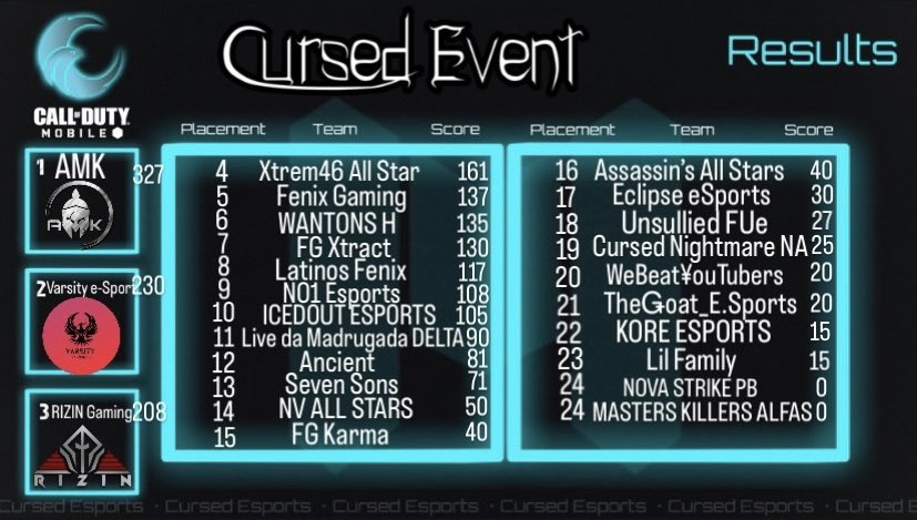 CursedEsports01's tweet photo. Ayo congrats to AMK for the win join our discord in our bio to find out more for our weekly event https://t.co/d1cW1jAAIX