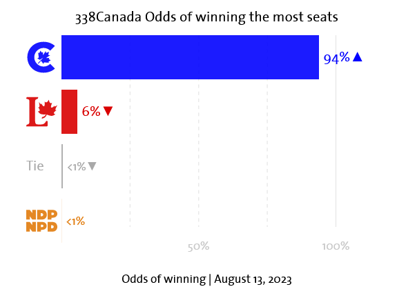 CanadianPolling's tweet photo. Federal @338Canada Model - Most Seats Chances:

CPC: 94%
LPC: 6%

- August 13, 2023 -

Check out the model here: https://t.co/kg1xi0UiUP https://t.co/QjqZLTTKx5