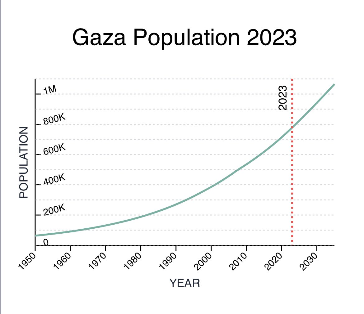 Accusing Israel in ethnic cleansing? Stop those blatant lies. Just look at the population of Gaza. Was less than 200.000 in 1967 and is now close to 770.000.