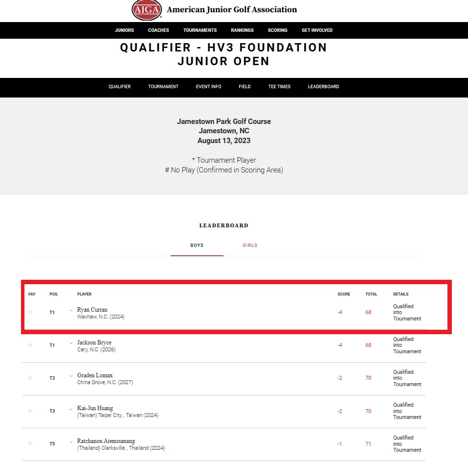 RyanCurranGolf's tweet photo. Ryan Curran Posts 68/-4 for 1st Place Today at the AJGA HV3 Foundation Junior Open Qualifier!
August 13, 2023, AJGA HV3 Foundation Junior Open Qualifier, Jamestown Park Golf Course, Jamestown, NC.
https://t.co/0F3IDWfAYN https://t.co/0GihY30lXw