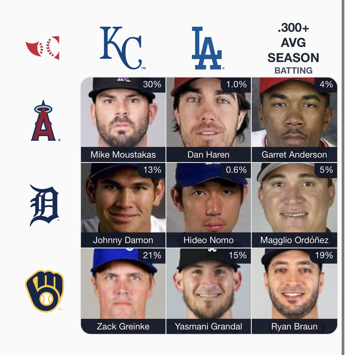 Really was expecting a higher percentage for <a href="/ithrow88/">dan haren</a>