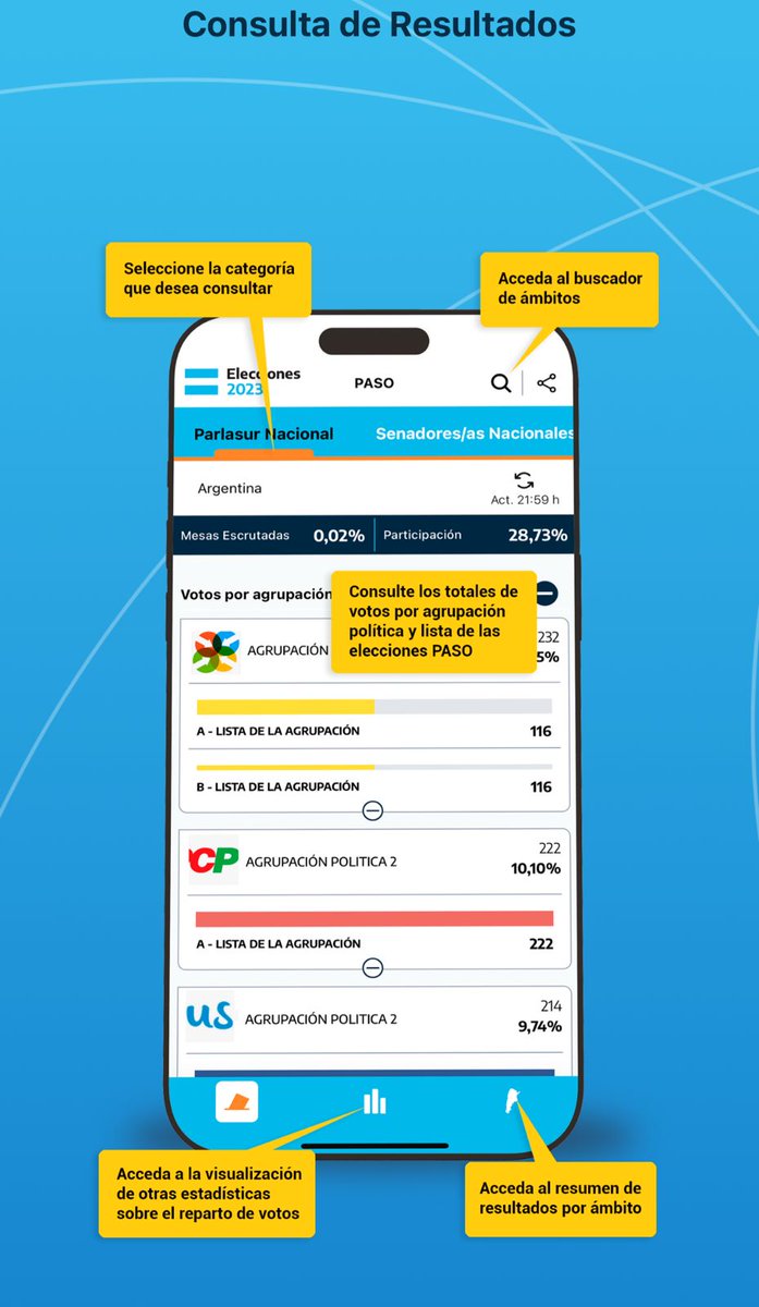 florbarbeira's tweet photo. Se disparan las búsquedas para saber cómo van las Elecciones PASO
- Recuerden que está disponible la app Elecciones Argentina 2023 para poder ir chequeando esta información https://t.co/HbwqyEfA4P