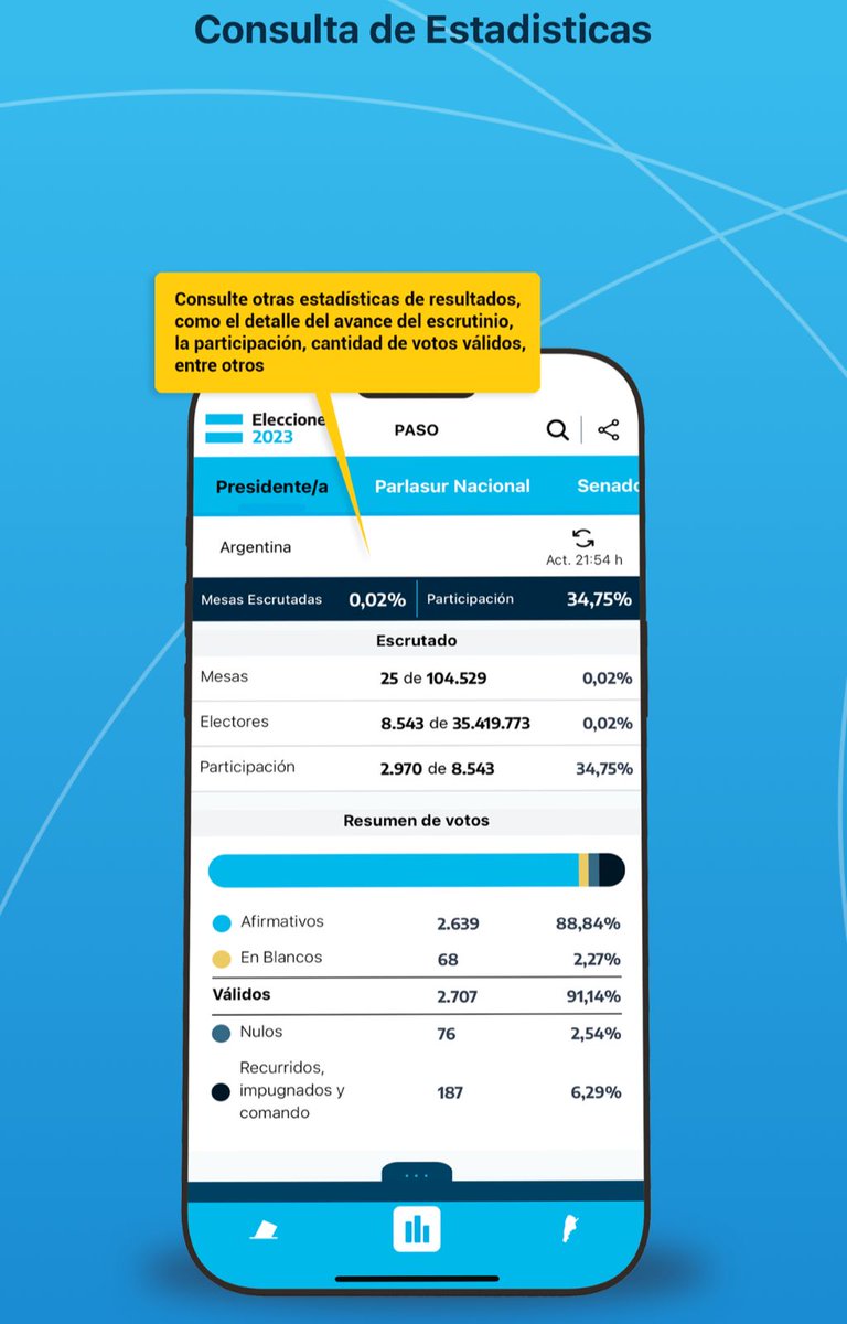 florbarbeira's tweet photo. Se disparan las búsquedas para saber cómo van las Elecciones PASO
- Recuerden que está disponible la app Elecciones Argentina 2023 para poder ir chequeando esta información https://t.co/HbwqyEfA4P