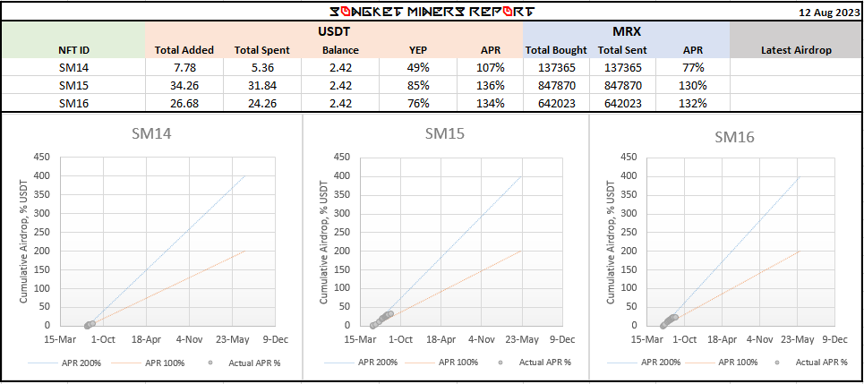 New update in the $MRX Discord from the Songket Miners dev on their progress for the month. Make sure to check it out on our marketplace. Great rewards consistently delivered from the team!

Link: metriverse.exchange/market

#Metrix #NFTs #NFTMarketplace