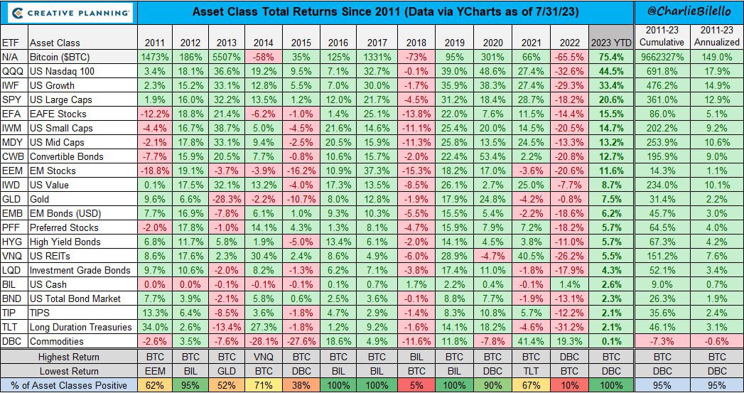 🚀 In 2023, #Bitcoin continues to shine as the ultimate powerhouse in the world of investments! 📈 Its remarkable performance has solidified its position as the reigning champion of returns from inception till date. 💰💎 #CryptoKing #InvestmentGains #btc