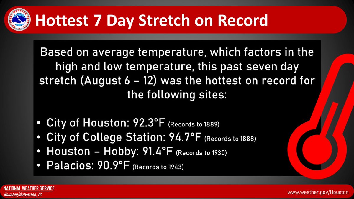NWSHouston's tweet photo. Based on average temperature, which factors in the high &amp; low temp, this past 7 day stretch (August 6 – 12, 2023) was the hottest on record for the following sites:

•City of Houston: 92.3°F
•City of College Station: 94.7°F
•Houston – Hobby: 91.4°F
•Palacios: 90.9°F
#TXwx https://t.co/46R22Du85U
