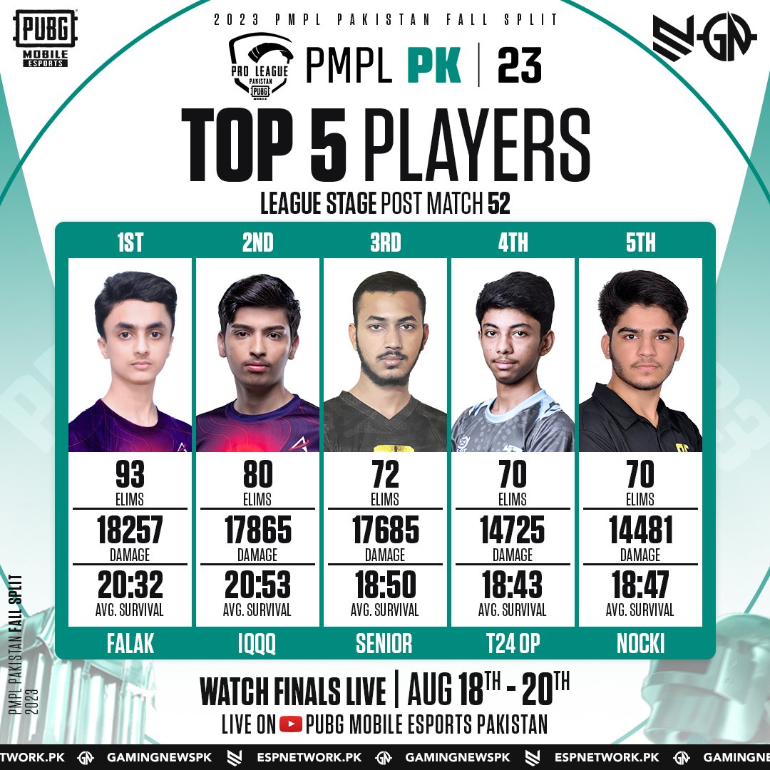 gamingnewspk's tweet photo. 2023 PMPL Pakistan Fall 🏆
Overall Rankings Post match 52 💫
🔥 League Stage Top 5 MVP
Two week battle has concluded, and the top 16 squads have been determined for Finals.
Watch Grand Finals Live | AUG 18th-20th 9PM
#2023PMPL #PMPLPK #PUBGMOBILE #AIMTOVICTORY #gamingnewspk https://t.co/kQw8rtHfiS