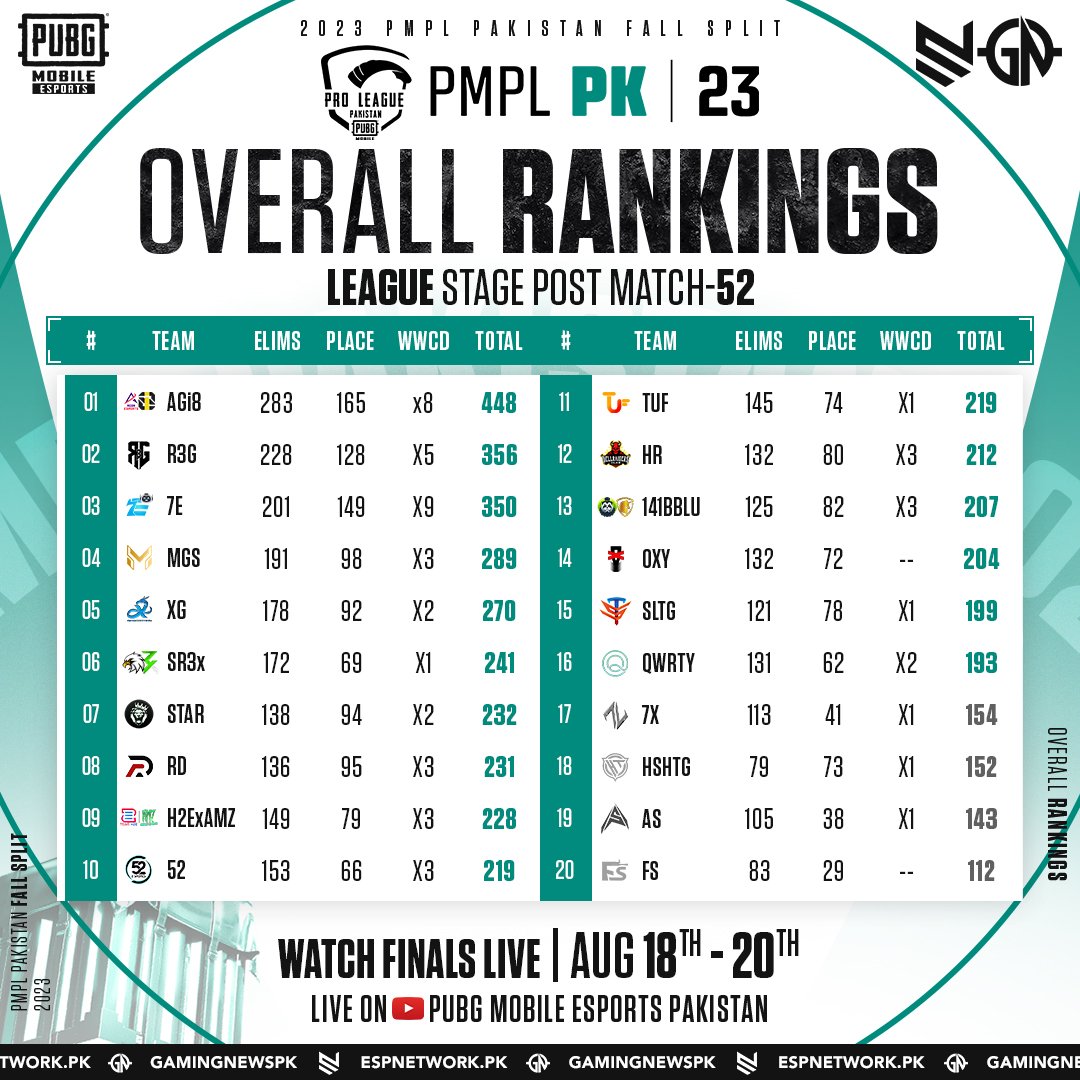 gamingnewspk's tweet photo. 2023 PMPL Pakistan Fall 🏆
Overall Rankings Post match 52 💫
🔥 League Stage Top 5 MVP
Two week battle has concluded, and the top 16 squads have been determined for Finals.
Watch Grand Finals Live | AUG 18th-20th 9PM
#2023PMPL #PMPLPK #PUBGMOBILE #AIMTOVICTORY #gamingnewspk https://t.co/kQw8rtHfiS