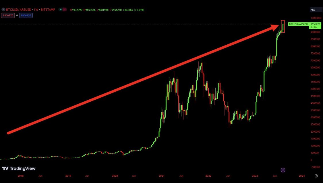 #Bitcoin setting a new all-time high against the Argentine peso

Hope for Argentina 🇦🇷I BOUGHT $BLZ SOME TIME AGO 

THANKS TO RANDOM GUY IN THE 
COMMENTS FOR SUGGESTING IT