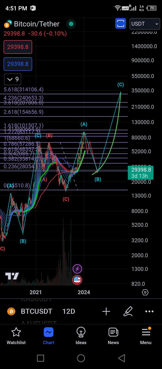 BTC-42k-36k-48k-33k-57k-48k-68k-57k-90k. Then a bear market for 9 to 10 months followed by next leg up to 300k by Apr 2026.