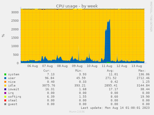 boyter's tweet photo. Reindex of https://t.co/b8sYooBbOc with new 1.21 Go binary. Looks to be about 50% reduction in CPU usage. You can see it after the spike where the new binary was deployed. Far smoother. https://t.co/rNkccgy5Y9