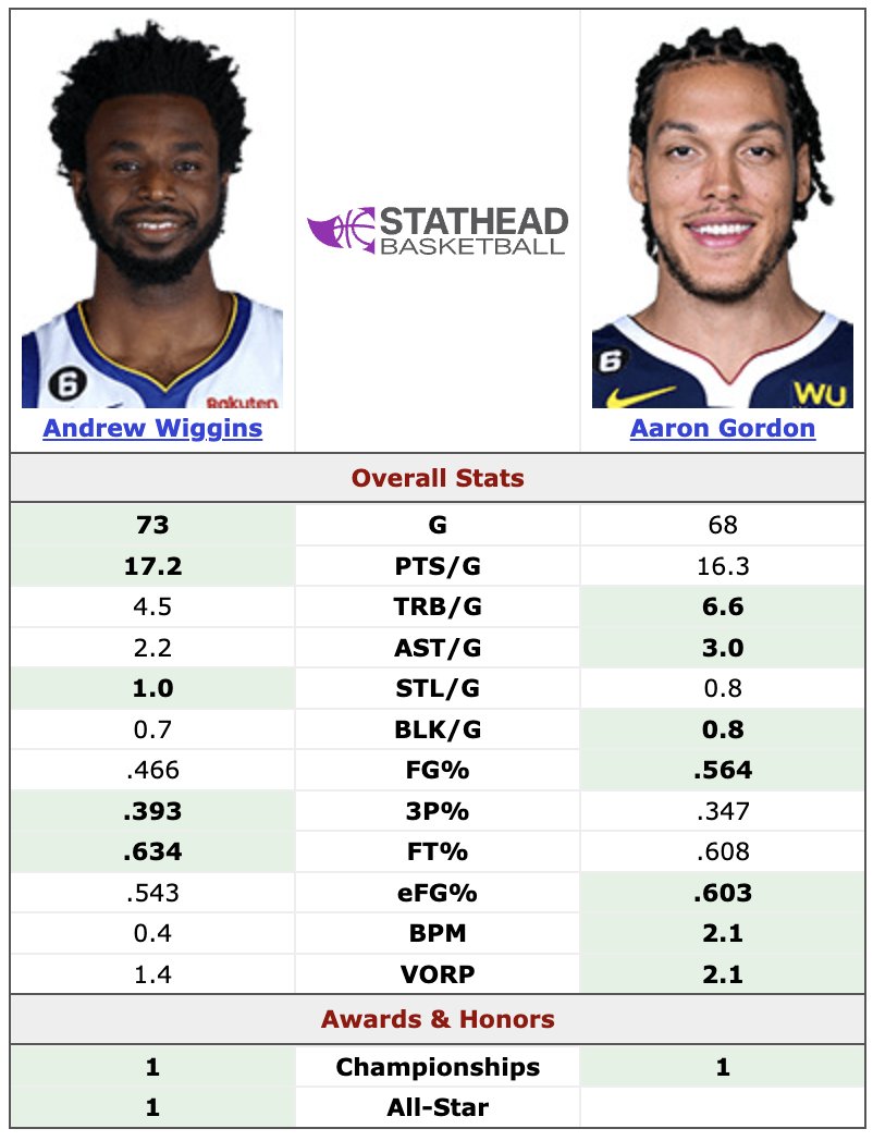 HPbasketball's tweet photo. Wiggins in his championship season vs. AG in his. https://t.co/Ksgnuqlb6R