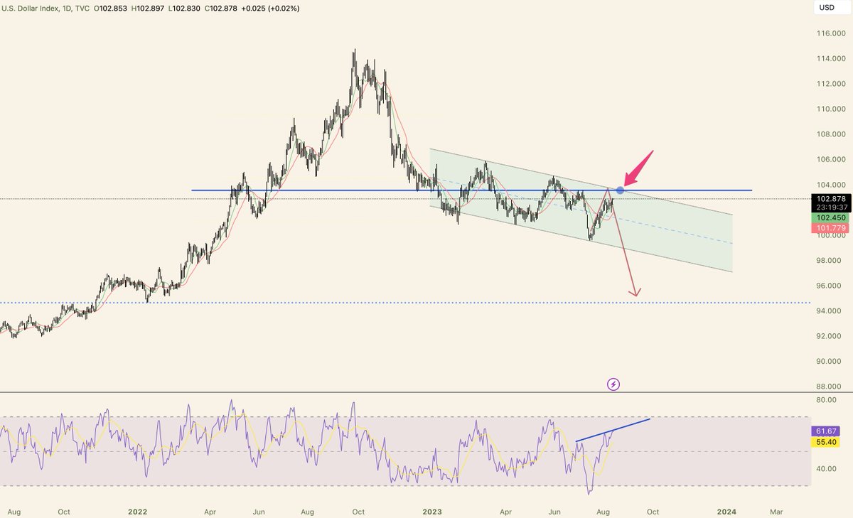 My guess, the DXY has about a week before it shit's itself then we see some fireworks for $BTC
