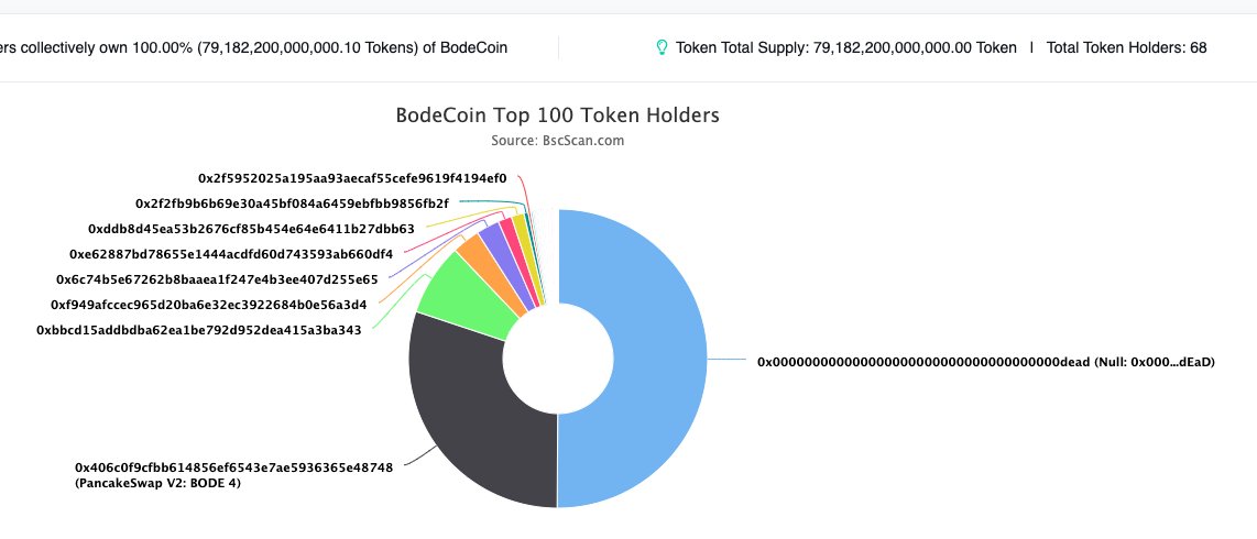 we finally hit our target of 50% of the supply burned!🚀🚀🔥🔥 #memecoin
