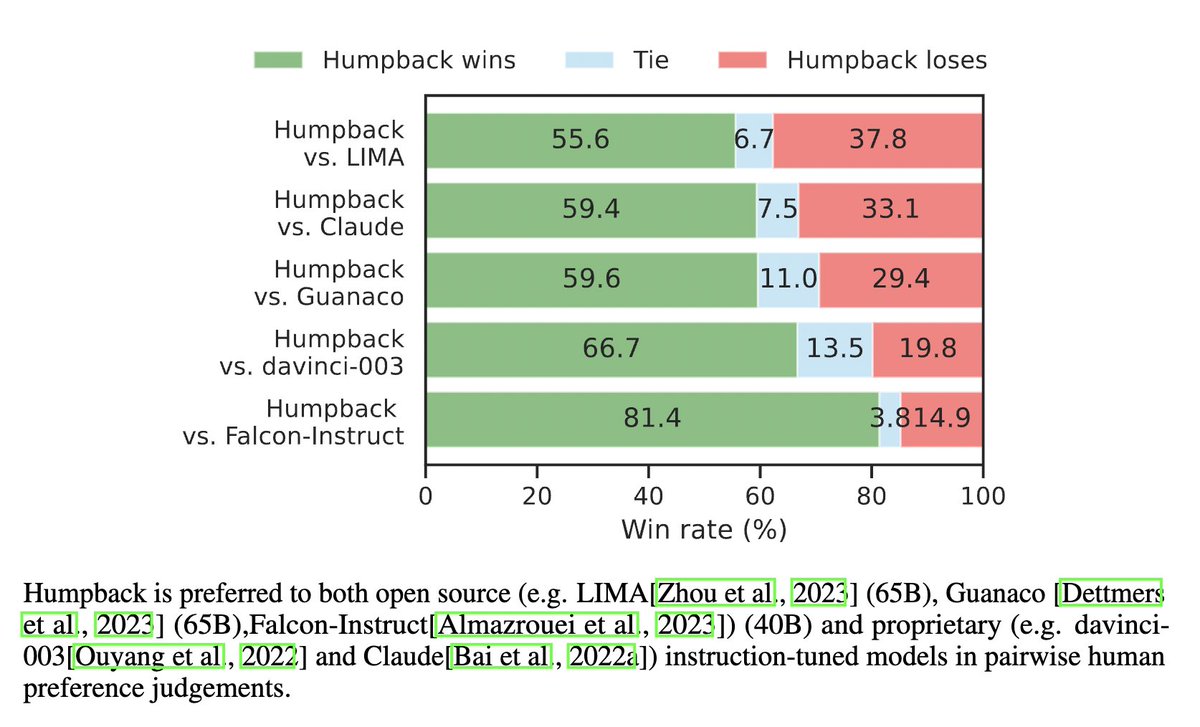 🚨New Paper 🚨 Self-Alignment with Instruction Backtranslation - New method auto-labels web text with instructions & curates high quality ones for FTing - Our model Humpback 🐋 outperforms LIMA, Claude, Guanaco, davinci-003 & Falcon-Inst arxiv.org/abs/2308.06259 (1/4)🧵