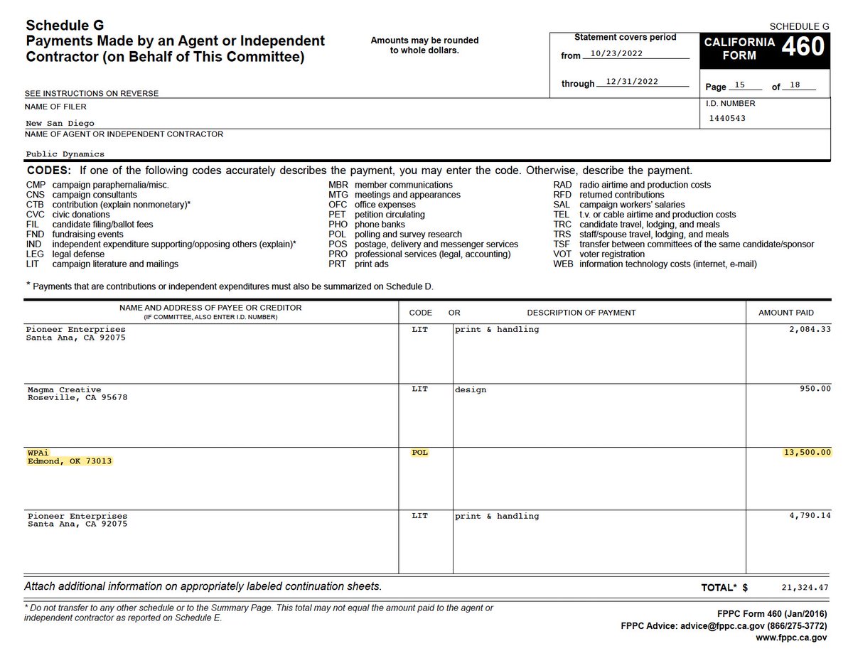 LoriSaldanaSD's tweet photo. Today in "Follow the Political Money (San Diego)"-
From 2022 to 2023, @MayorToddGloria paid over $30,000 from his "New #SanDiego" PAC to local political pollster #RyanClumpner, who is also the Vice Chair of @thesdhc
Nothing unusual here- except Ryan then paid identical sums to WPAi in Oklahoma.
- The money was used to hire a polling company that has done research on the best ways for California politicians to communicate "firm compassion" about #homelessness during political campaigns, to earn voter support.
The company has compiled data re: "Voters who support a candidate who will compassionately but firmly reduce the outdoor homeless population, and not allow tents on sidewalks or public spaces."
The result? A BIG policy shift.
In April, the @voiceofsandiego opined @toddgloria is basically saying:
"We are compassionate folks, but I’m not going to be mopping up the messes in other people’s cities”
VoSD observed: "We may be entering a new chapter of the ongoing, very sad story about homelessness in San Diego"
And-
"We could call this the “Mayor Has Had It” chapter."
The article, written by @vosdscott and titled "Todd Gloria Wants You to Know He Has Had It"- goes on to say:
"...as we’ve now seen in the last couple weeks, Gloria is also trying to communicate something new or at least differently. He’s trying to tell unsheltered people they are not welcome in San Diego. He just hasn’t quite mustered the motivation to say it that clearly. That’s what, however, he is communicating."
Could Todd's "new and different" tone be the result of paying WPAi $30K+ for the "compassionate but firm" talking points?
And as for Ryan? Either he couldn't come up with an effective "compassionate/firmness" strategy, or he didn't want Housing Commission fingerprints on it- so he decided to outsource it- to Oklahoma.
He's also seen in this recent video, joining the Mayor at the opening of a converted hotel that will become the city's newest family shelter... even as families are forced out of the 526 bed Golden Hall shelter: https://t.co/QoFOHUoVFH