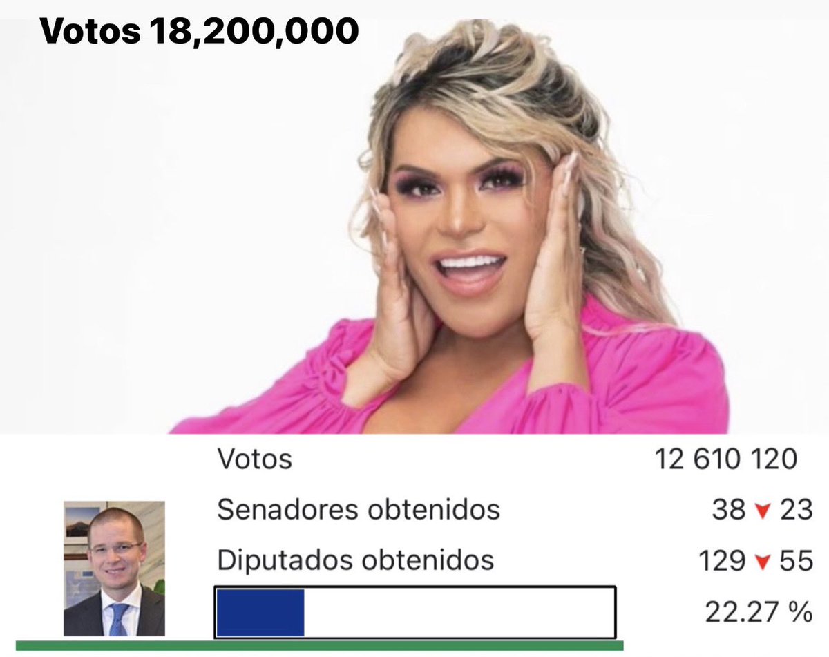 MiguelTorrucoG's tweet photo. Wendy Guevara obtuvo más votos que el PAN en la elección Presidencial del 2018… https://t.co/B7lRVpalMh