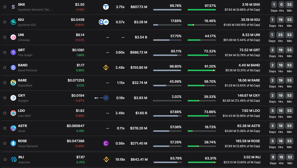 ICODrops's tweet photo. This week, 6 projects ( $SNX, $UNI, $GRT, $BAND, $LDO, $ROSE, $INJ) will unlock tokens totaling over $117 million in value.

https://t.co/AE114bTE3h https://t.co/fV351AbEM7