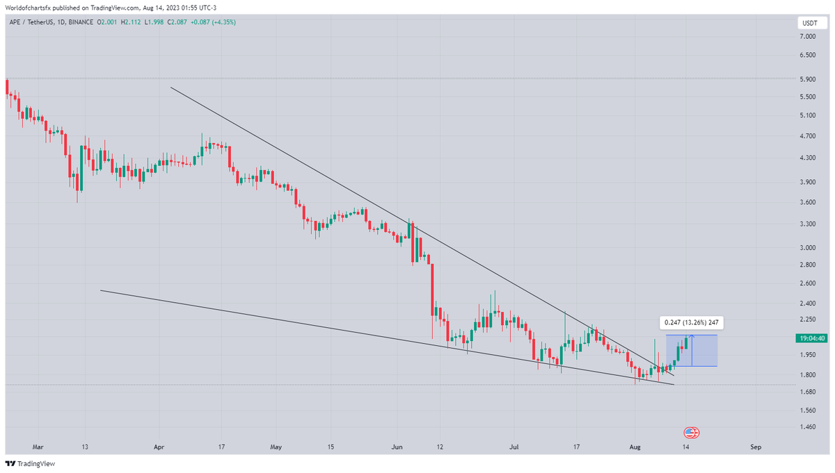 Ape Moving As Expected 10%+ Profit So Far Expecting Another Bullish Impulse  📈 #Crypto #Ape #Apeusdt