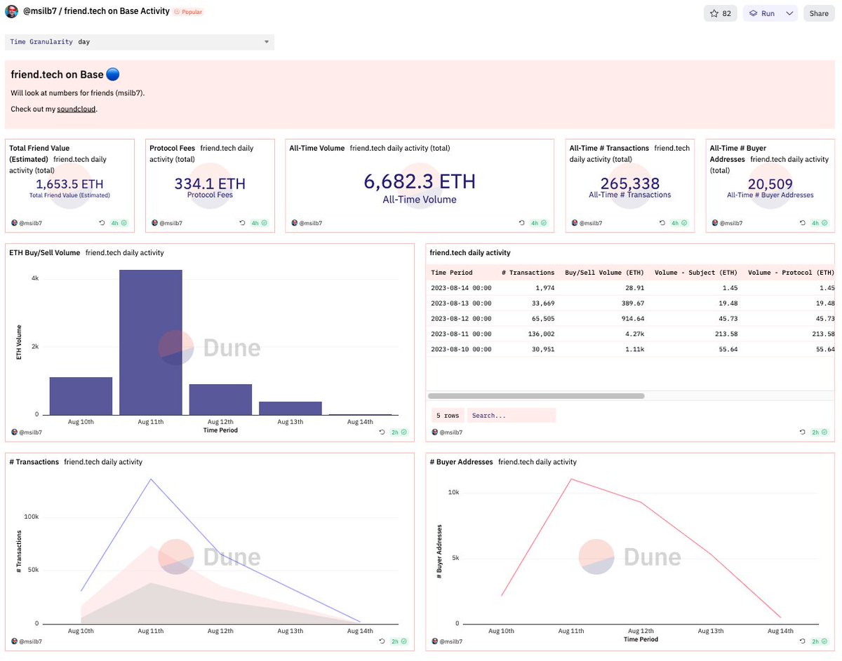 #Base #Friendtech 💡💡💡

Just 5 days, they got!

Protocol Netflow: 2,026 $ETH (~$4M)
Trading Volume: 6,682 $ETH (~$12M)
Protocol Fee: 334 $ETH (~$618K)

<a href="/friendtech/">friend.tech</a> will be the best application to help <a href="/BuildOnBase/">Base Build</a> growing up 🔥🔥🔥

Also, <a href="/brian_armstrong/">Brian Armstrong</a> mentioned about