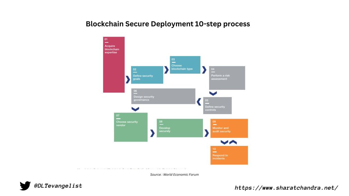 100GirlsInGenAI's tweet photo. Gearing up for deployments #100GirlsInBlockchain
Define Problem Statement
Design Core Architecture
Choose Chain
Perform a Risk Assessment
Define Security Controls
Define Security Governance
Choose a Secure Vendor
Develop Securely
Monitor and Audit Security https://t.co/fLYcG665HU