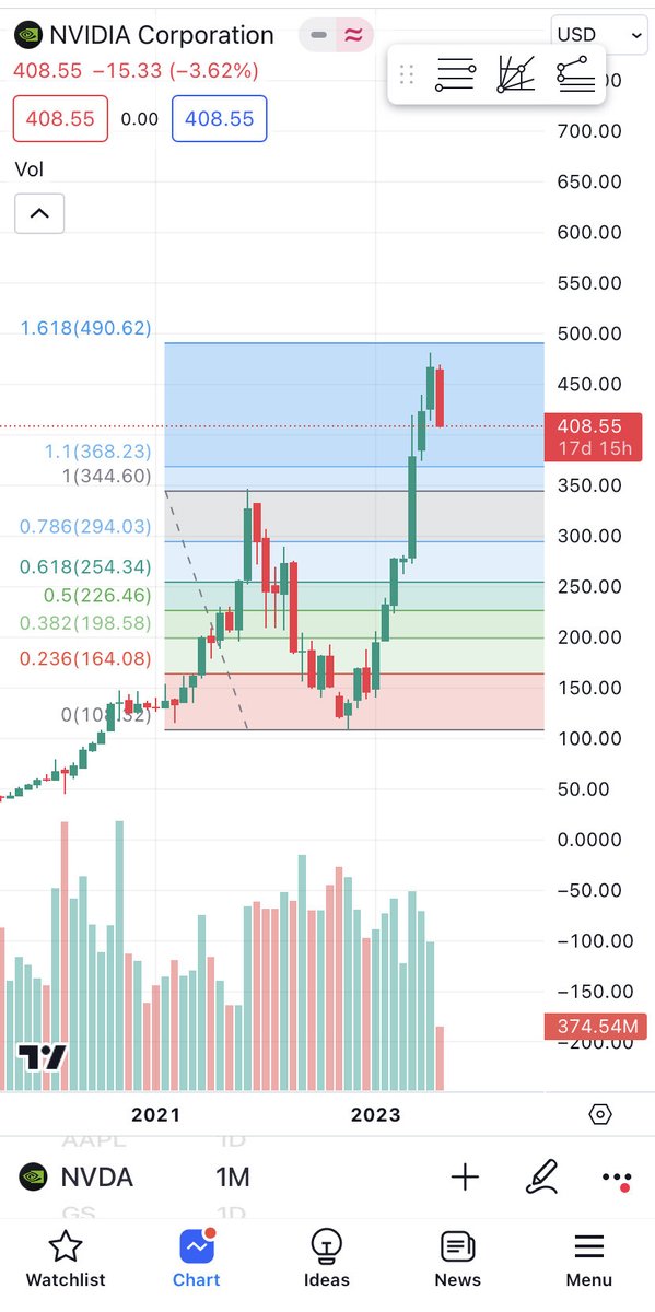 KBTRADEPULSE's tweet photo. $NVDA chart analysis , fig -1 : it almost touched fib level 1.618 and retraced.
Fig-2 : CUP pattern measured target 525 also close to fin level 1.618
Now nvda made a pivot at 481 and retracing levels 393, if it breaks 338.
$SPY $QQQ https://t.co/2sA9QkizaR