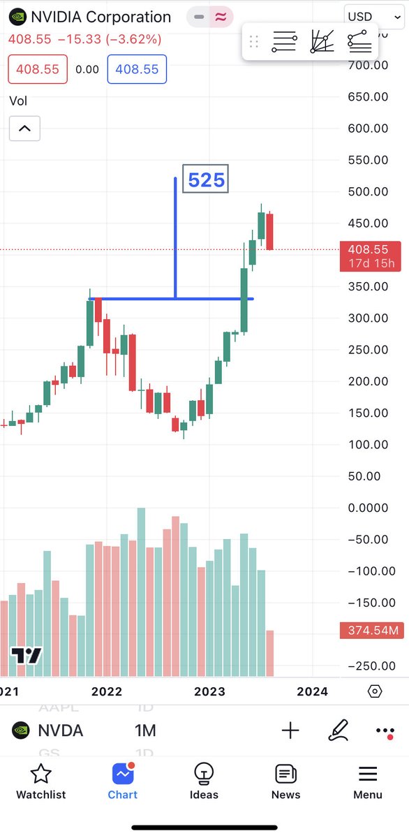 KBTRADEPULSE's tweet photo. $NVDA chart analysis , fig -1 : it almost touched fib level 1.618 and retraced.
Fig-2 : CUP pattern measured target 525 also close to fin level 1.618
Now nvda made a pivot at 481 and retracing levels 393, if it breaks 338.
$SPY $QQQ https://t.co/2sA9QkizaR