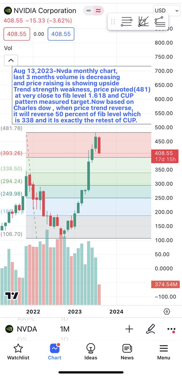 KBTRADEPULSE's tweet photo. $NVDA chart analysis , fig -1 : it almost touched fib level 1.618 and retraced.
Fig-2 : CUP pattern measured target 525 also close to fin level 1.618
Now nvda made a pivot at 481 and retracing levels 393, if it breaks 338.
$SPY $QQQ https://t.co/2sA9QkizaR
