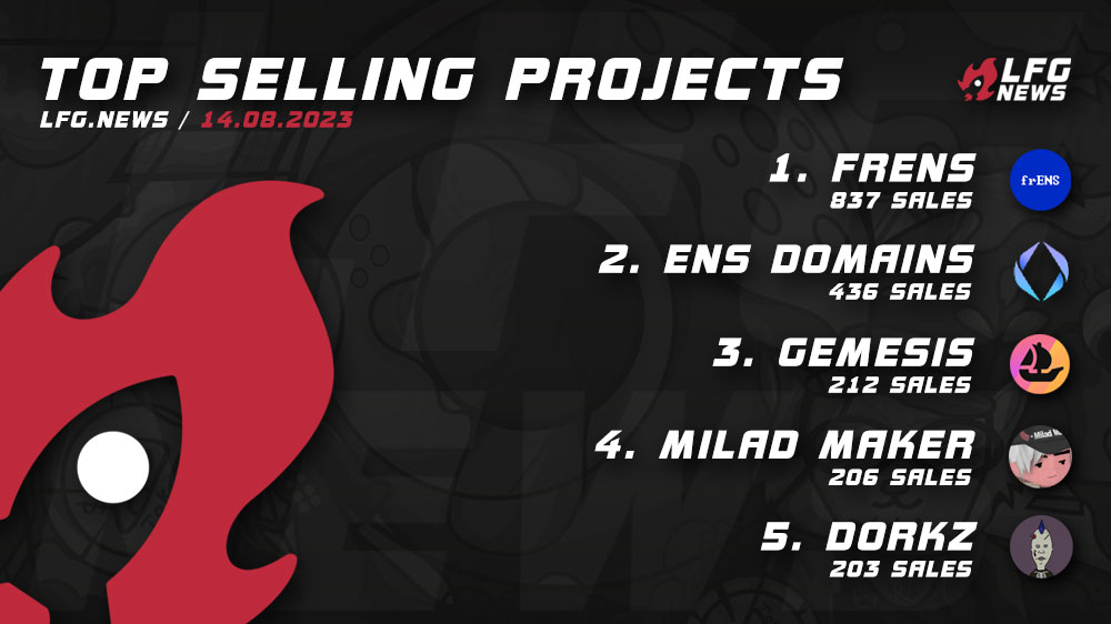 lfgdotnews's tweet photo. 17/17 Today’s top projects by sales 💰 14/08 are:

- @frENSNFT_ / #frENS 
- @ensdomains / #ENSDOMAINS 
- @openseapro / #Gemesis  
- @MiladMaker / #MiladMaker  
- @dorkznft / #Dorkz 

More stats and projects on 🚀 our website! https://t.co/rzGhOEHuBt