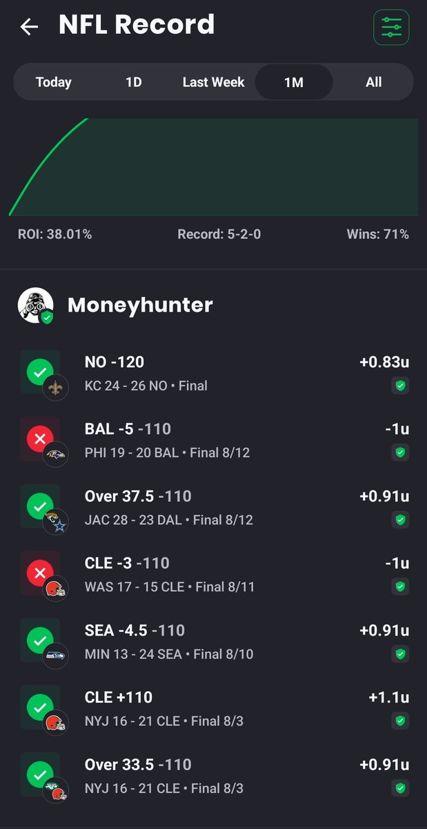 MoneyHunter80's tweet photo. Is just a begining....NFL preseason 2023 look already very good. 
Join us and start making money right now 💵 
#PreSeasonfootball #sportcapper https://t.co/DJxJhSUV2k