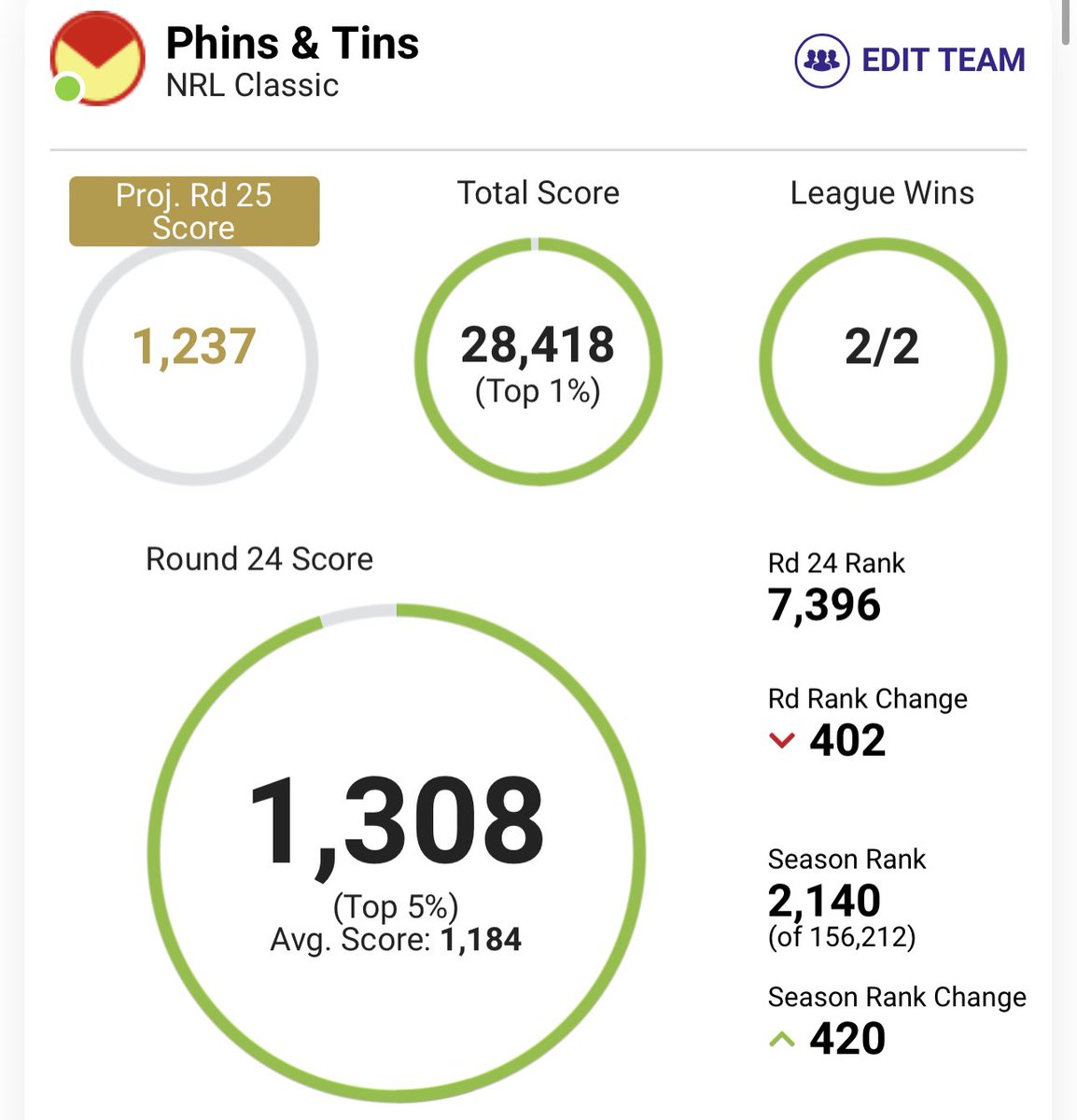 A tidy little green arrow. Burned a trade Garrick > Cody. 

Probably 300 points to make up in the next 3 weeks for a Top 1,000 finish. 🤞 

#NRLSuperCoach