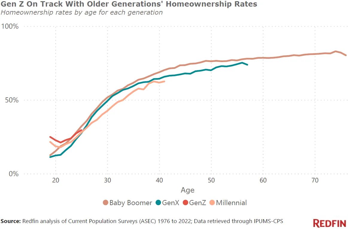 I just don't understand this narrative. The difference in homeownership between the generations is VERY small, and can probably be completely explained by Millennials staying in school a little longer.