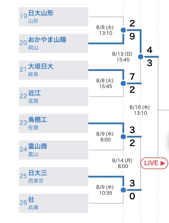 torusiejapan's tweet photo. 日大三高が鳥栖工業に勝ったことでおかやま山陽の対戦相手が

1回戦　日大山形
2回戦　大垣日大
3回戦　日大三

となった訳だけど日大討伐クエストかなんかやってんの？ https://t.co/Pfl5bpQsWA