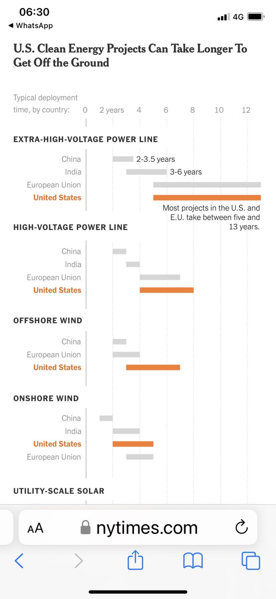 How long does permitting take for renewable energy projects? Interesting graphic from the NYT. Hint: the US is not fast …