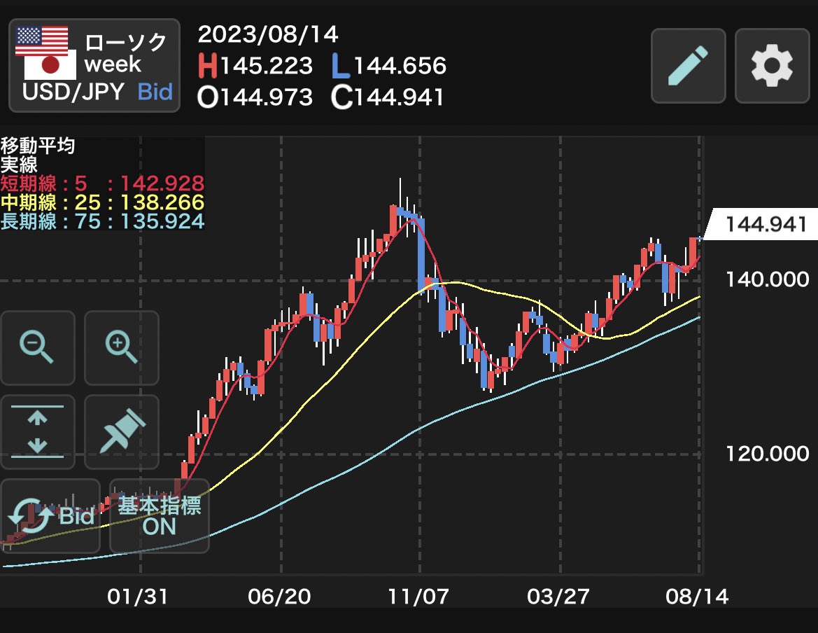 pounka1's tweet photo. 結局戻ってくるやんドル���140line余裕で死守しとるがな　いや介入&amp;CPIショック前に持ったロンポジ損切りしたわしの100万よ、、
でもねぇ損切りしてなかったらその後127つけててこうやって生きてツイートしてる事さえ危うかったからな　大事。。パニック相場の時は死じゃなくて激痛を伴う損切りを。 https://t.co/QbhrkBLgR8