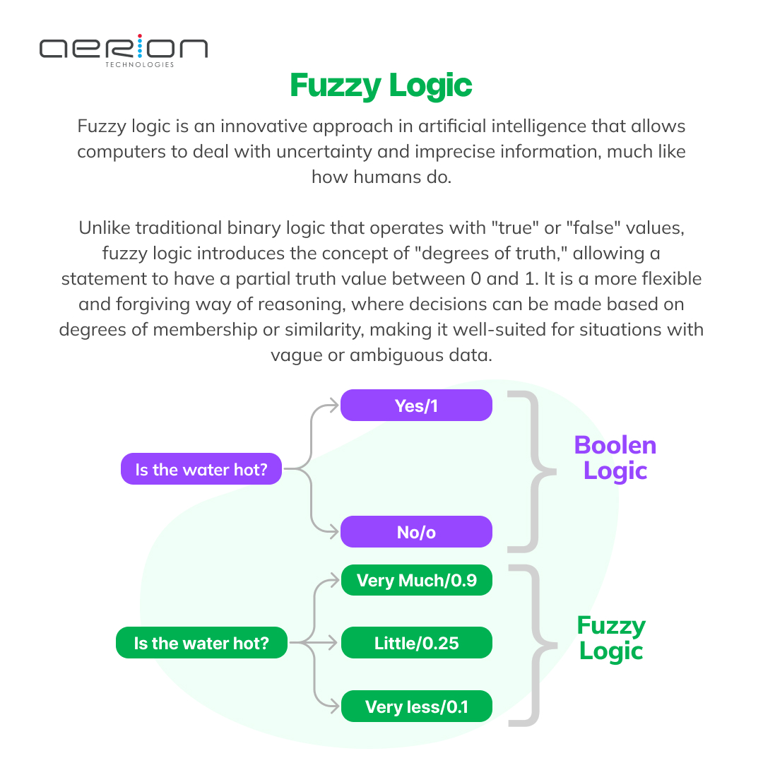 aerionTech's tweet photo. The beauty of fuzzy logic lies in its ability to bridge the gap between human-like reasoning and machine intelligence, accommodating the uncertainties and complexities in the real world.
#appdevelopment #softwaredevelopment #devready #melbourne #logic #fuzzylogic https://t.co/9xPDbSdgrY